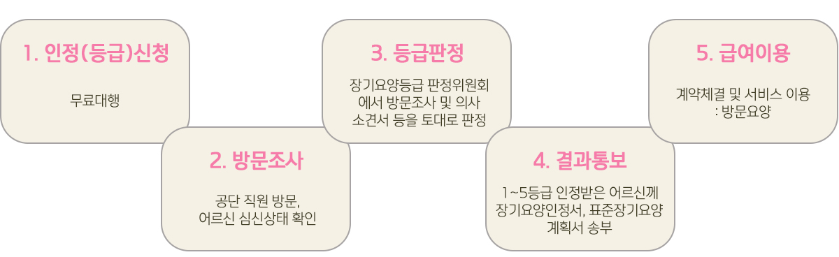 노인장기요양보험절차1